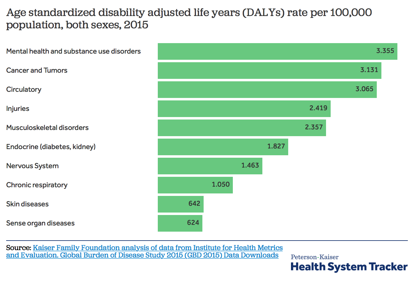 Diagram displaying DALY for various illnesses and both sexes in the United States. The highest DALY is mental health and substance abuse disorders.